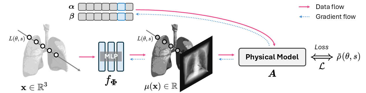Unsupervised Multi-Parameter Inverse Solving for Reducing Ring Artifacts in 3D X-Ray CBCT